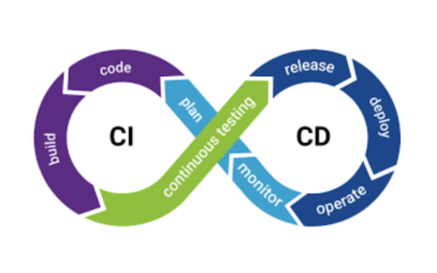 How can CI/CD help my team?