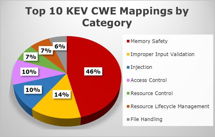 cve-percentage-for-kev